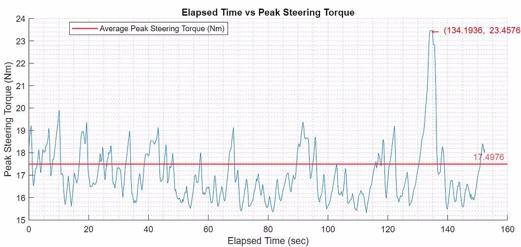 Steering Force Lapsim